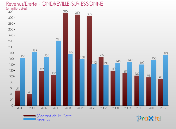Evolution comparée de la dette et des revenus pour la commune de ONDREVILLE-SUR-ESSONNE de 2000 à 2012 Comparaison de la dette et des revenus pour ONDREVILLE-SUR-ESSONNE de 2000 à 2012