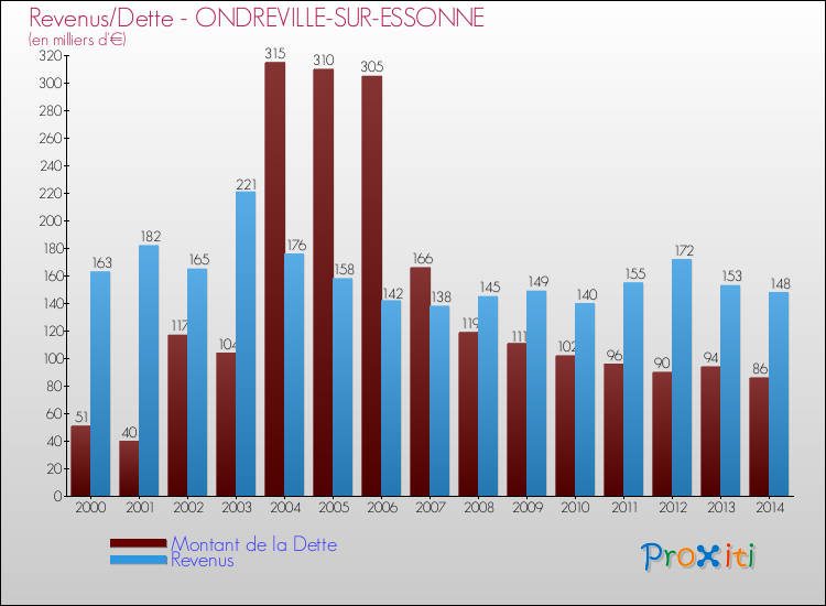 Evolution comparée de la dette et des revenus pour la commune de ONDREVILLE-SUR-ESSONNE de 2000 à 2014 Comparaison de la dette et des revenus pour ONDREVILLE-SUR-ESSONNE de 2000 à 2014