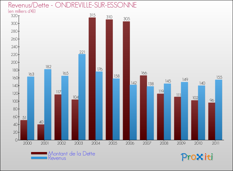 Evolution comparée de la dette et des revenus pour la commune de ONDREVILLE-SUR-ESSONNE de 2000 à 2011 Comparaison de la dette et des revenus pour ONDREVILLE-SUR-ESSONNE de 2000 à 2011