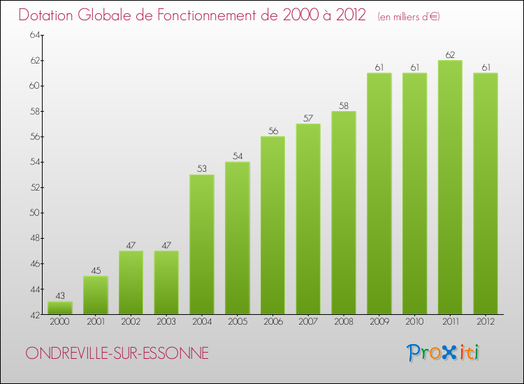 Evolution du montant de la Dotation Globale de Fonctionnement pour la commune de ONDREVILLE-SUR-ESSONNE de 2000 à 2012 Evolution du montant de la Dotation Globale de Fonctionnement pour ONDREVILLE-SUR-ESSONNE de 2000 à 2012