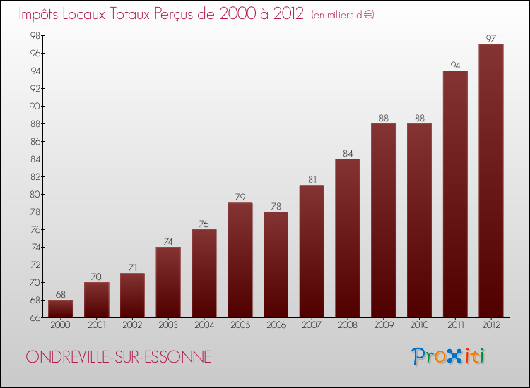 Evolution des Impôts Locaux pour la commune de ONDREVILLE-SUR-ESSONNE de 2000 à 2012 Evolution des Impôts Locaux pour ONDREVILLE-SUR-ESSONNE de 2000 à 2012