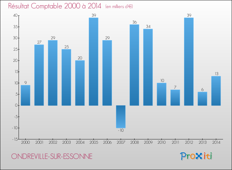 Evolution du résultat comptable pour la commune de ONDREVILLE-SUR-ESSONNE de 2000 à 2014 Evolution du résultat comptable pour ONDREVILLE-SUR-ESSONNE de 2000 à 2014