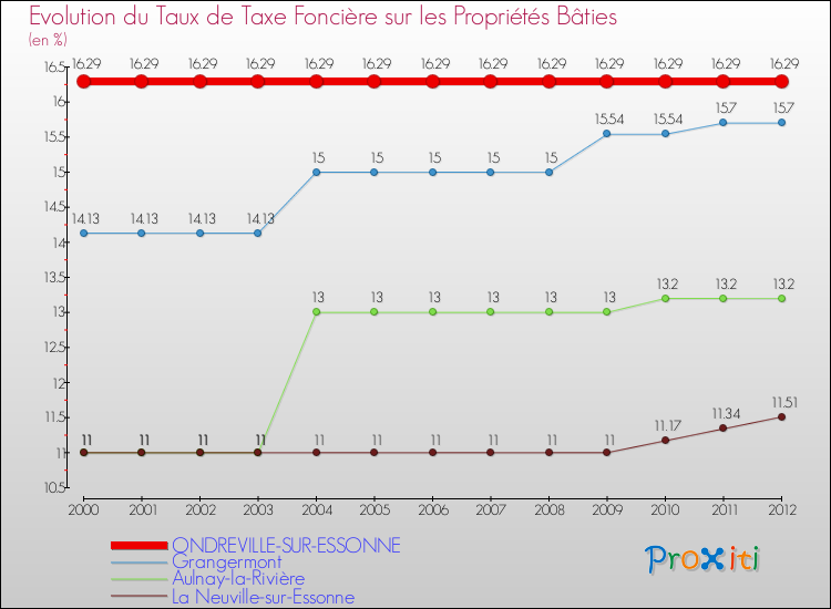 Evolution du taux de la taxe foncière sur le bati pour ONDREVILLE-SUR-ESSONNE et les communes proches de 2000 à 2012 Comparaison des taux de taxe foncière sur le bati pour ONDREVILLE-SUR-ESSONNE et les communes voisines de 2000 à 2012