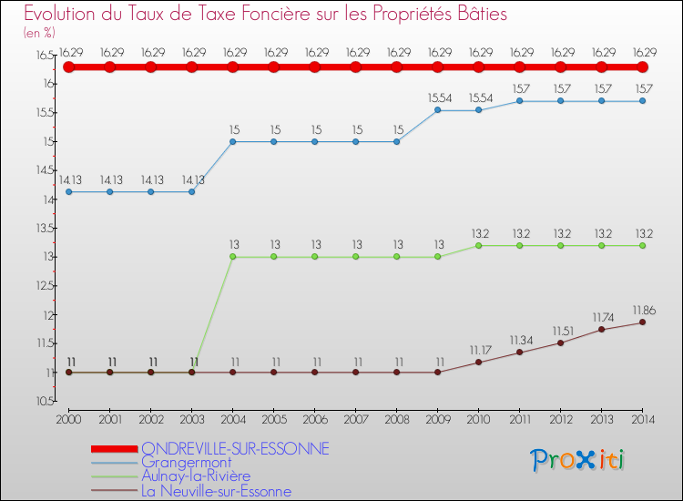 Evolution du taux de la taxe foncière sur le bati pour ONDREVILLE-SUR-ESSONNE et les communes proches de 2000 à 2014 Comparaison des taux de taxe foncière sur le bati pour ONDREVILLE-SUR-ESSONNE et les communes voisines de 2000 à 2014