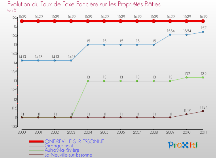 Evolution du taux de la taxe foncière sur le bati pour ONDREVILLE-SUR-ESSONNE et les communes proches Comparaison des taux de taxe foncière sur le bati pour ONDREVILLE-SUR-ESSONNE et les communes voisines