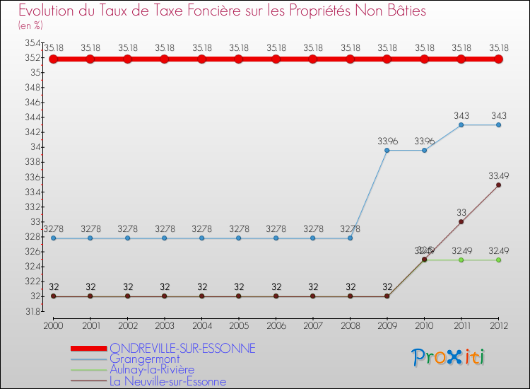 Evolution du taux de la taxe foncière sur les immeubles et terrains non batis pour ONDREVILLE-SUR-ESSONNE et les communes proches de 2000 à 2012 Comparaison des taux de la taxe foncière sur les immeubles et terrains non batis pour ONDREVILLE-SUR-ESSONNE et les communes voisines de 2000 à 2012