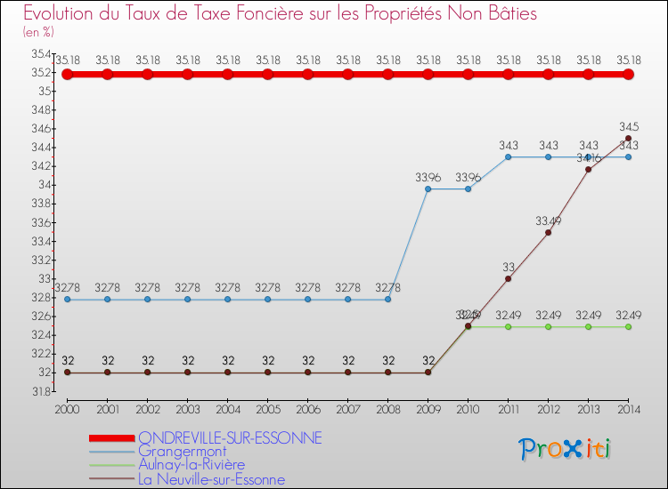 Evolution du taux de la taxe foncière sur les immeubles et terrains non batis pour ONDREVILLE-SUR-ESSONNE et les communes proches de 2000 à 2014 Comparaison des taux de la taxe foncière sur les immeubles et terrains non batis pour ONDREVILLE-SUR-ESSONNE et les communes voisines de 2000 à 2014