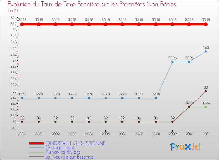 Evolution du taux de la taxe foncière sur les immeubles et terrains non batis pour ONDREVILLE-SUR-ESSONNE et les communes proches Comparaison des taux de la taxe foncière sur les immeubles et terrains non batis pour ONDREVILLE-SUR-ESSONNE et les communes voisines