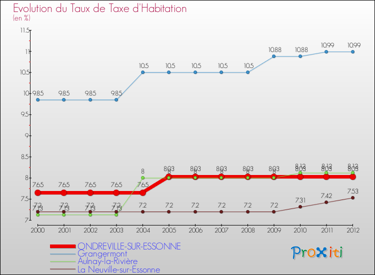 Evolution du taux de la taxe d'habitation pour ONDREVILLE-SUR-ESSONNE et les communes proches Comparaison des taux de la taxe d'habitation pour ONDREVILLE-SUR-ESSONNE et les communes voisines