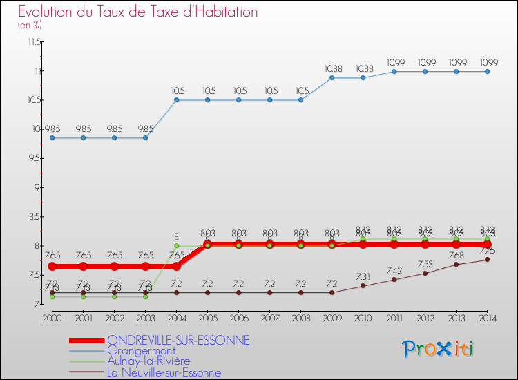 Evolution du taux de la taxe d'habitation pour ONDREVILLE-SUR-ESSONNE et les communes proches de 2000 à 2014 Comparaison des taux de la taxe d'habitation pour ONDREVILLE-SUR-ESSONNE et les communes voisines de 2000 à 2014