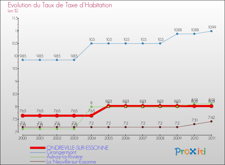 Evolution du taux de la taxe d'habitation pour ONDREVILLE-SUR-ESSONNE et les communes proches Comparaison des taux de la taxe d'habitation pour ONDREVILLE-SUR-ESSONNE et les communes voisines