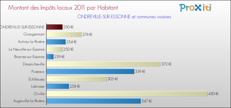 Montant des impôts locaux par Habitant pour ONDREVILLE-SUR-ESSONNE et les communes proches Comparaison des impôts locaux par habitant pour ONDREVILLE-SUR-ESSONNE et les communes voisines