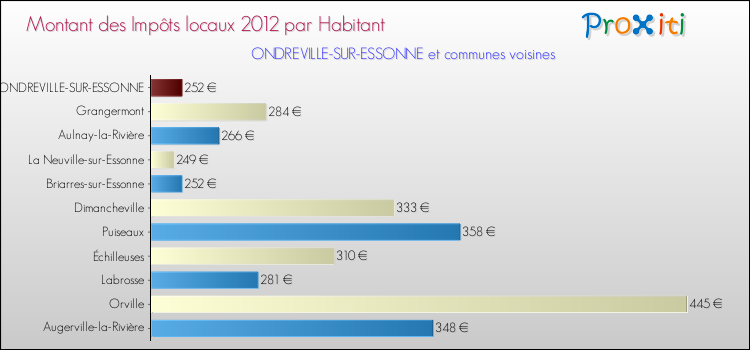 Montant des impôts locaux par Habitant pour ONDREVILLE-SUR-ESSONNE et les communes proches Comparaison des impôts locaux par habitant pour ONDREVILLE-SUR-ESSONNE et les communes voisines