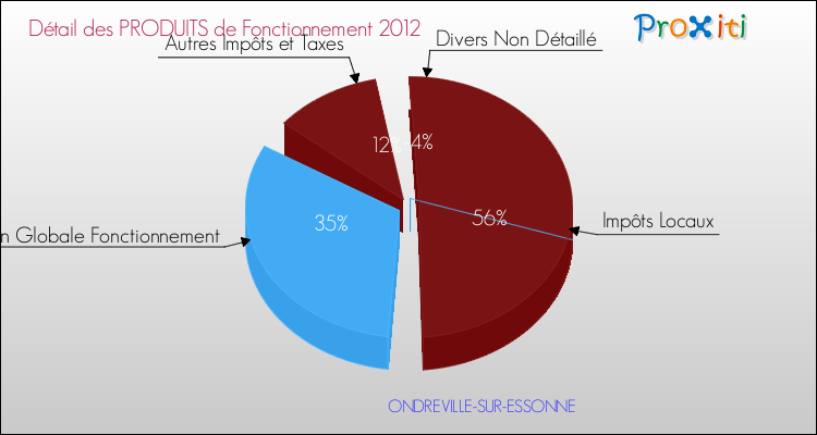 Décomposition du Budget de Fonctionnement 2012 de la commune de ONDREVILLE-SUR-ESSONNE Budget de Fonctionnement 2012 pour la commune de ONDREVILLE-SUR-ESSONNE