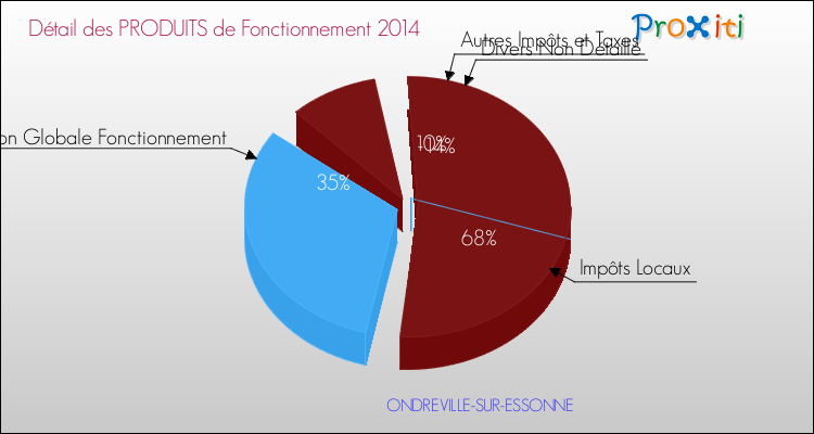 Décomposition du Budget de Fonctionnement 2014 de la commune de ONDREVILLE-SUR-ESSONNE Budget de Fonctionnement 2014 pour la commune de ONDREVILLE-SUR-ESSONNE