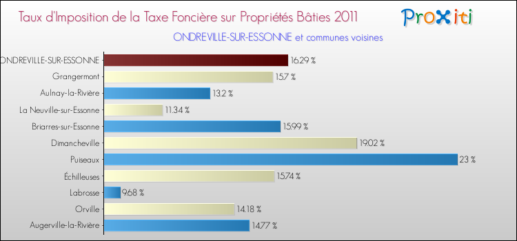 Taux d'imposition de la taxe foncière sur le bati 2011 pour ONDREVILLE-SUR-ESSONNE et les communes proches Comparaison des taux d'imposition de la taxe foncière sur le bati 2011 pour ONDREVILLE-SUR-ESSONNE et les communes voisines