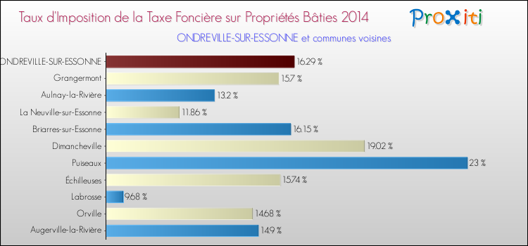 Taux d'imposition de la taxe foncière sur le bati 2014 pour ONDREVILLE-SUR-ESSONNE et les communes proches Comparaison des taux d'imposition de la taxe foncière sur le bati 2014 pour ONDREVILLE-SUR-ESSONNE et les communes voisines
