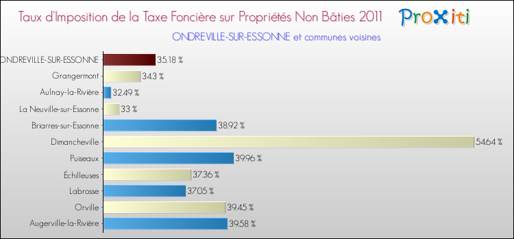 Taux d'imposition de la taxe foncière sur les immeubles et terrains non batis 2011 pour ONDREVILLE-SUR-ESSONNE et les communes proches Comparaison des taux d'imposition de la taxe foncière sur les immeubles et terrains non batis 2011 pour ONDREVILLE-SUR-ESSONNE et les communes voisines