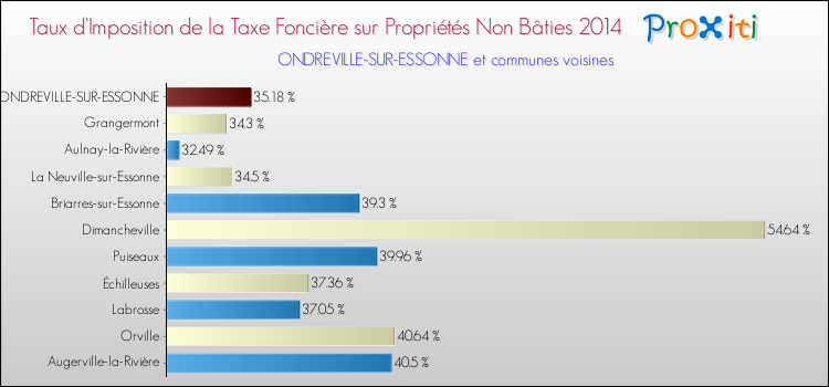 Taux d'imposition de la taxe foncière sur les immeubles et terrains non batis 2014 pour ONDREVILLE-SUR-ESSONNE et les communes proches Comparaison des taux d'imposition de la taxe foncière sur les immeubles et terrains non batis 2014 pour ONDREVILLE-SUR-ESSONNE et les communes voisines