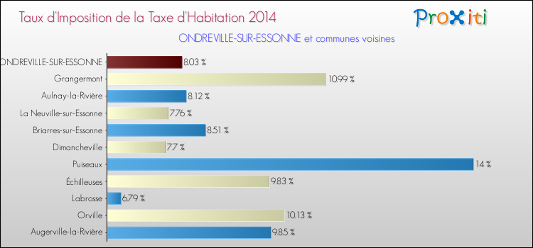 Taux d'imposition de la taxe d'habitation 2014 pour ONDREVILLE-SUR-ESSONNE et les communes proches Comparaison des taux d'imposition de la taxe d'habitation 2014 pour ONDREVILLE-SUR-ESSONNE et les communes voisines