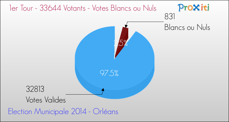 Votes blancs ou nuls au 1er Tour des Elections Municipales 2014 de la commune de Orléans Elections Municipales 2014 - Votes blancs ou nuls au 1er Tour pour la commune de Orléans