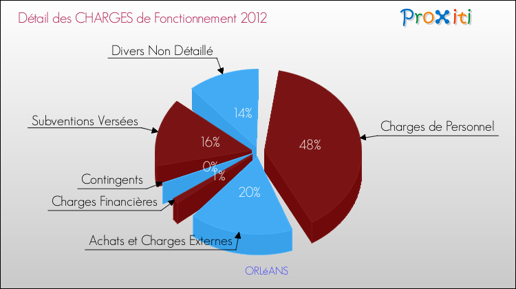 Décomposition des Charges de Fonctionnement 2012 de la commune de ORLéANS Charges de Fonctionnement 2012 pour la commune de ORLéANS