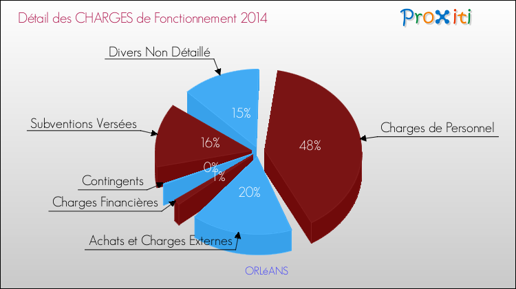 Décomposition des Charges de Fonctionnement 2014 de la commune de ORLéANS Charges de Fonctionnement 2014 pour la commune de ORLéANS