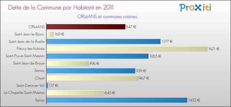 Dette par habitant de la commune en 2011 pour ORLéANS et les communes proches Comparaison de la dette par habitant de la commune en 2011 pour ORLéANS et les communes voisines