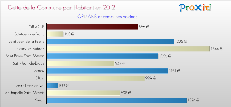 Dette par habitant de la commune en 2012 pour ORLéANS et les communes proches Comparaison de la dette par habitant de la commune en 2012 pour ORLéANS et les communes voisines