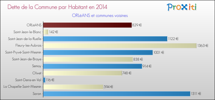 Dette par habitant de la commune en 2014 pour ORLéANS et les communes proches Comparaison de la dette par habitant de la commune en 2014 pour ORLéANS et les communes voisines