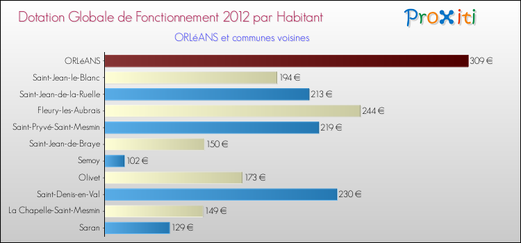 Montant des dotations globales de fonctionnement DGF par Habitant pour ORLéANS et les communes proches Comparaison des des dotations globales de fonctionnement DGF par habitant pour ORLéANS et les communes voisines
