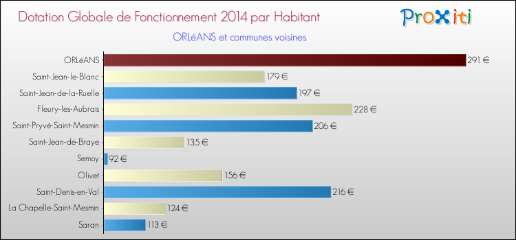 Montant des dotations globales de fonctionnement DGF par Habitant pour ORLéANS et les communes proches en 2014. Comparaison des des dotations globales de fonctionnement DGF par habitant pour ORLéANS et les communes voisines en 2014.