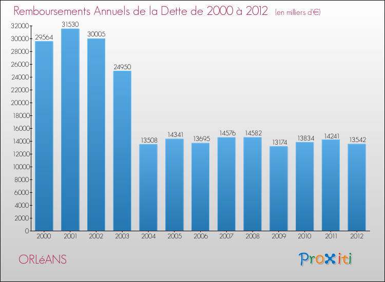 Evolution de l'annuité de la dette pour la commune de ORLéANS de 2000 à 2012 Annuités de la dette pour ORLéANS de 2000 à 2012