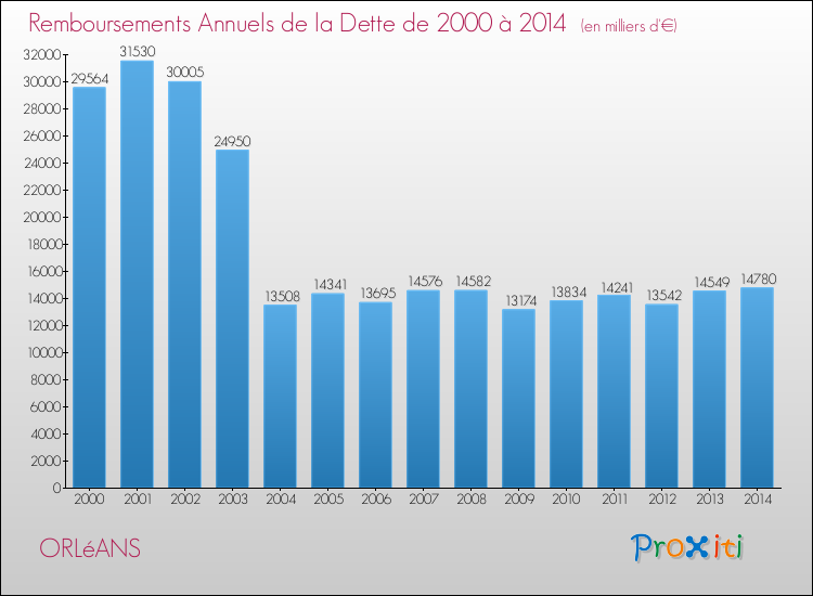 Evolution de l'annuité de la dette pour la commune de ORLéANS de 2000 à 2014 Annuités de la dette pour ORLéANS de 2000 à 2014