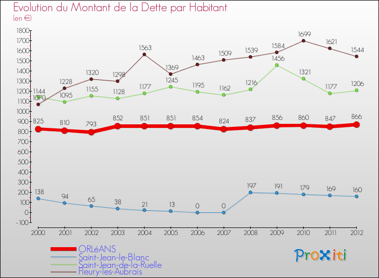 Evolution de la dette par habitant pour la commune de ORLéANS et les communes proches de 2000 à 2012 Comparaison de la dette par habitant pour ORLéANS et les communes voisines de 2000 à 2012