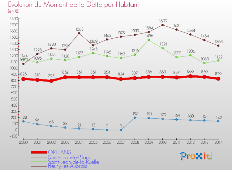 Evolution de la dette par habitant pour la commune de ORLéANS et les communes proches de 2000 à 2014 Comparaison de la dette par habitant pour ORLéANS et les communes voisines de 2000 à 2014
