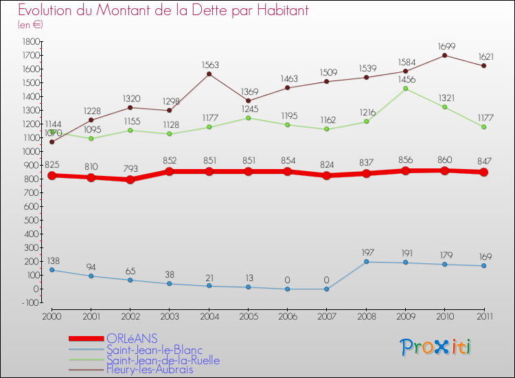 Evolution de la dette par habitant pour la commune de ORLéANS et les communes proches Comparaison de la dette par habitant pour ORLéANS et les communes voisines