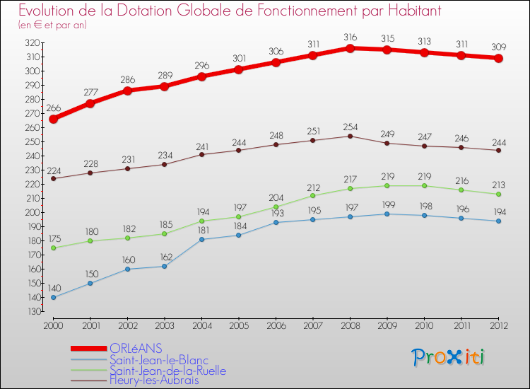 Evolution et montant de la dotation globale de fonctionnement par Habitant pour ORLéANS et les communes proches Comparaison des dotations globales de fonctionnement par habitant pour ORLéANS et les communes voisines