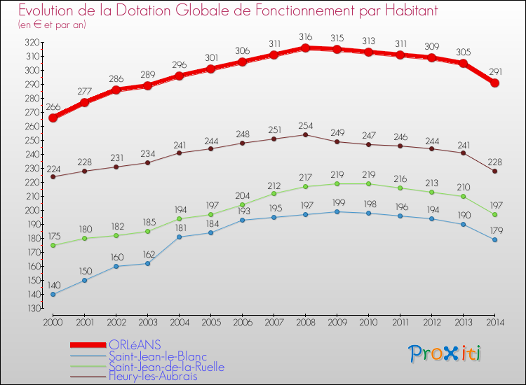 Evolution et montant de la dotation globale de fonctionnement par Habitant pour ORLéANS et les communes proches de 2000 à 2014. Comparaison des dotations globales de fonctionnement par habitant pour ORLéANS et les communes voisines de 2000 à 2014.