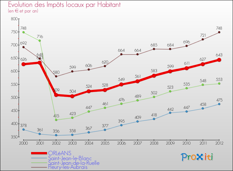 Evolution et montant des impôts locaux par Habitant pour ORLéANS et les communes proches Comparaison des impôts locaux par habitant pour ORLéANS et les communes voisines