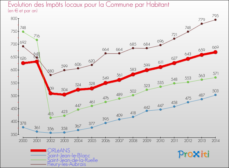 Evolution et montant des impôts locaux par Habitant pour ORLéANS et les communes proches de 2000 à 2014 Comparaison des impôts locaux par habitant pour ORLéANS et les communes voisines de 2000 à 2014