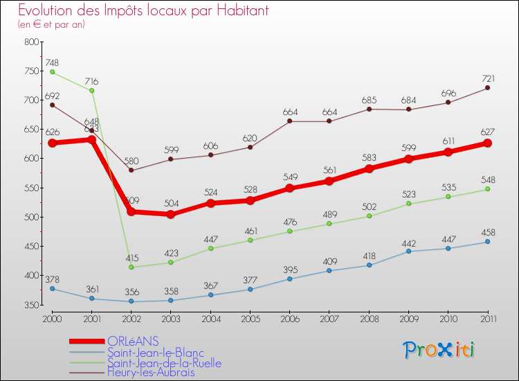 Evolution et montant des impôts locaux par Habitant pour ORLéANS et les communes proches Comparaison des impôts locaux par habitant pour ORLéANS et les communes voisines