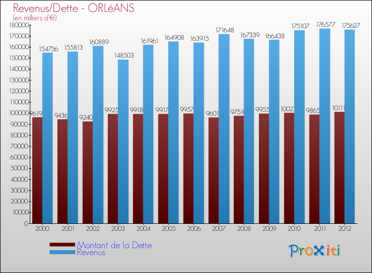 Evolution comparée de la dette et des revenus pour la commune de ORLéANS de 2000 à 2012 Comparaison de la dette et des revenus pour ORLéANS de 2000 à 2012