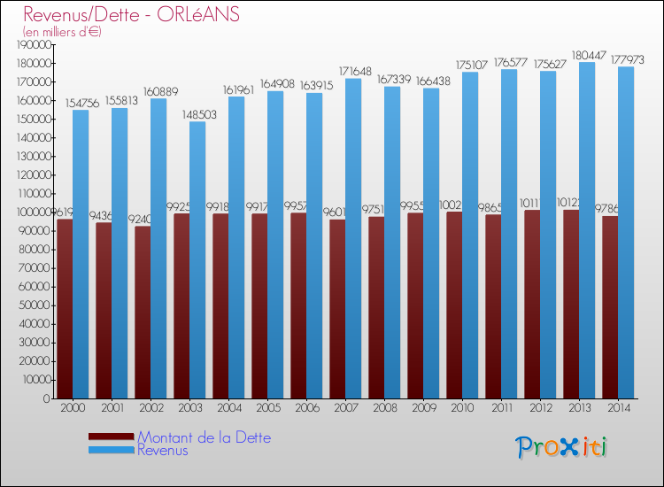 Evolution comparée de la dette et des revenus pour la commune de ORLéANS de 2000 à 2014 Comparaison de la dette et des revenus pour ORLéANS de 2000 à 2014