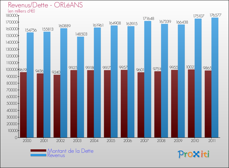 Evolution comparée de la dette et des revenus pour la commune de ORLéANS de 2000 à 2011 Comparaison de la dette et des revenus pour ORLéANS de 2000 à 2011
