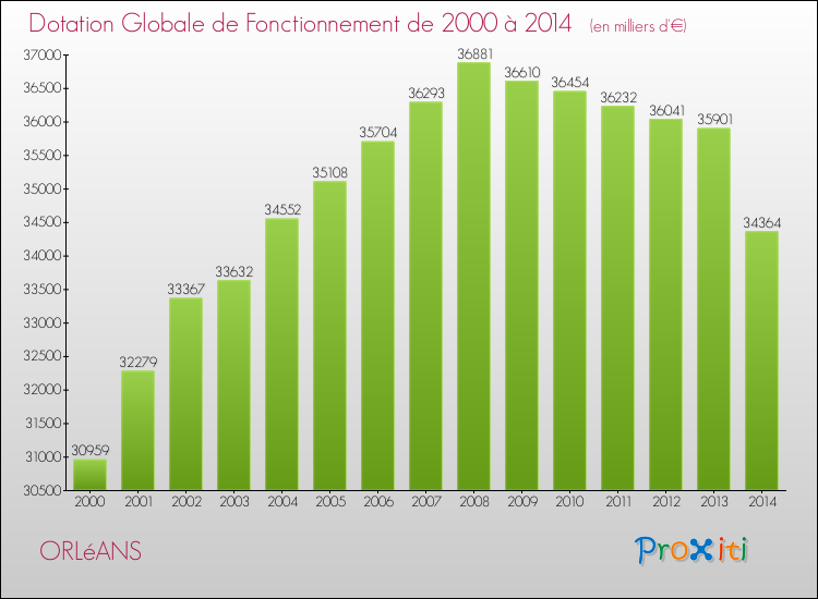 Evolution du montant de la Dotation Globale de Fonctionnement pour la commune de ORLéANS de 2000 à 2014 Evolution du montant de la Dotation Globale de Fonctionnement pour ORLéANS de 2000 à 2014