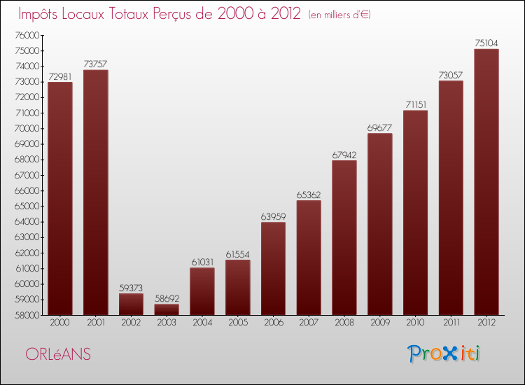 Evolution des Impôts Locaux pour la commune de ORLéANS de 2000 à 2012 Evolution des Impôts Locaux pour ORLéANS de 2000 à 2012