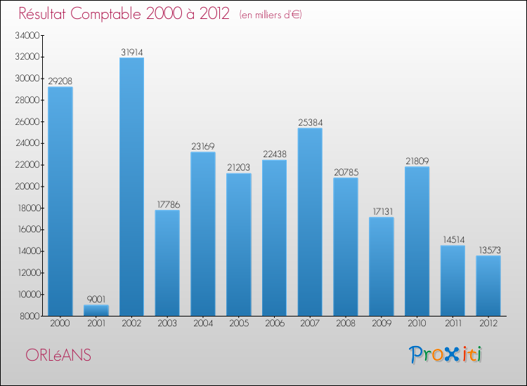 Evolution du résultat comptable pour la commune de ORLéANS de 2000 à 2012 Evolution du résultat comptable pour ORLéANS de 2000 à 2012