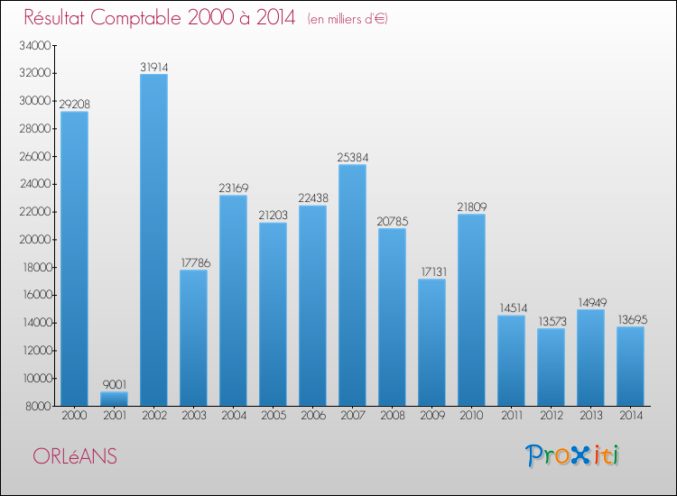 Evolution du résultat comptable pour la commune de ORLéANS de 2000 à 2014 Evolution du résultat comptable pour ORLéANS de 2000 à 2014