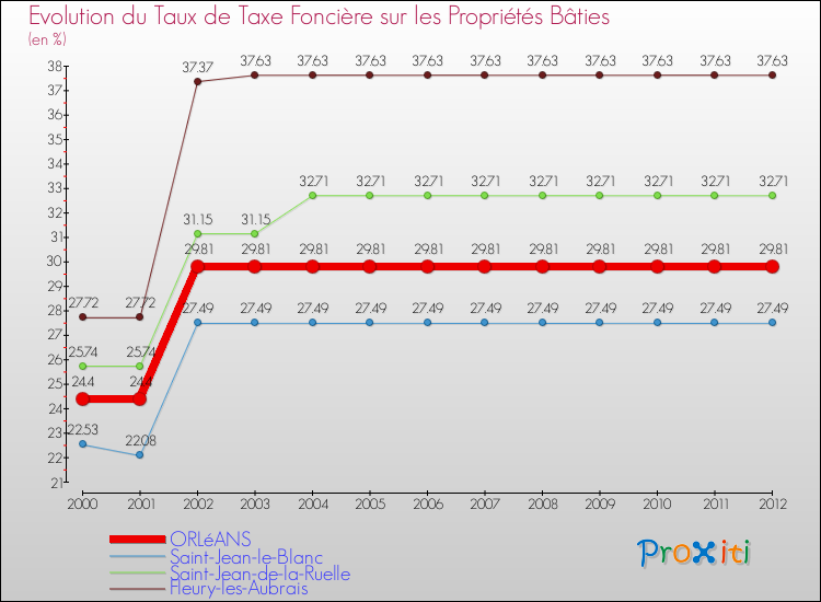 Evolution du taux de la taxe foncière sur le bati pour ORLéANS et les communes proches de 2000 à 2012 Comparaison des taux de taxe foncière sur le bati pour ORLéANS et les communes voisines de 2000 à 2012